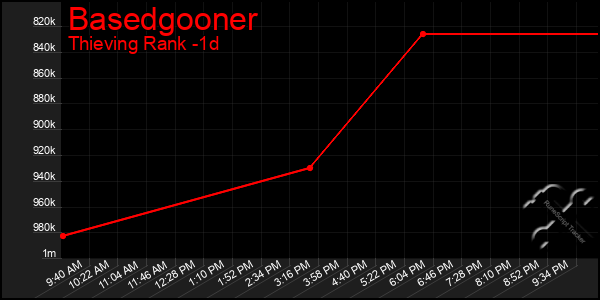 Last 24 Hours Graph of Basedgooner