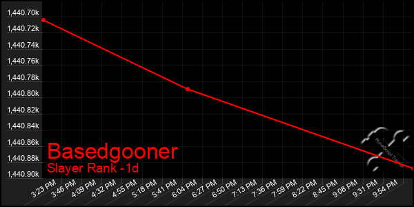 Last 24 Hours Graph of Basedgooner