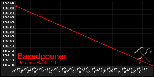 Last 24 Hours Graph of Basedgooner