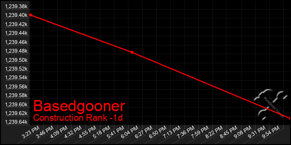 Last 24 Hours Graph of Basedgooner