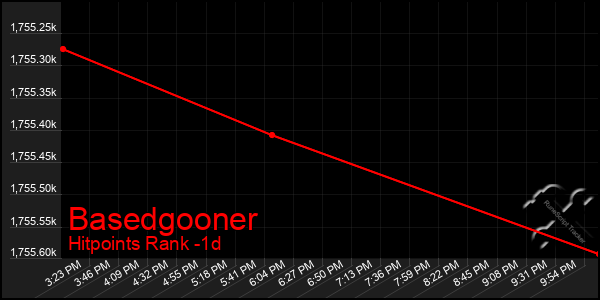 Last 24 Hours Graph of Basedgooner
