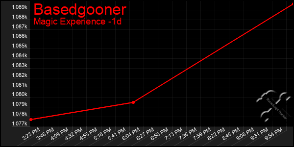 Last 24 Hours Graph of Basedgooner