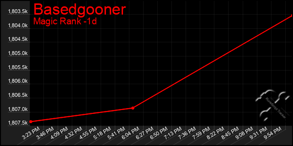 Last 24 Hours Graph of Basedgooner