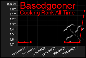 Total Graph of Basedgooner