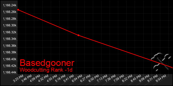 Last 24 Hours Graph of Basedgooner
