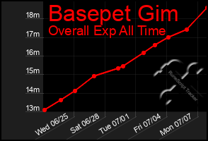 Total Graph of Basepet Gim