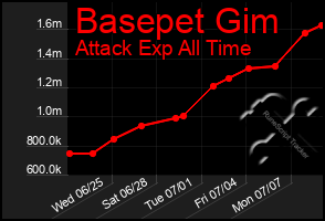 Total Graph of Basepet Gim