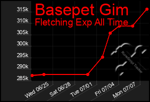 Total Graph of Basepet Gim