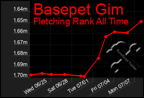 Total Graph of Basepet Gim