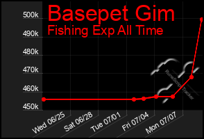 Total Graph of Basepet Gim