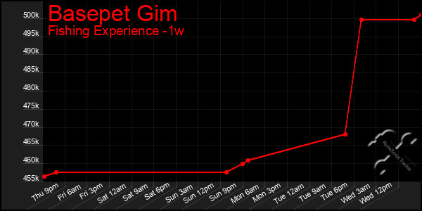 Last 7 Days Graph of Basepet Gim