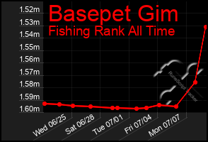 Total Graph of Basepet Gim