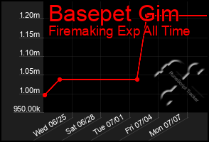 Total Graph of Basepet Gim