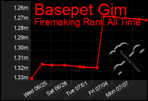 Total Graph of Basepet Gim