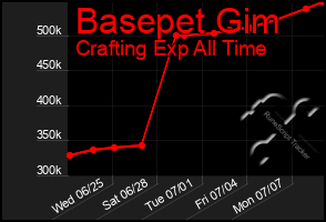 Total Graph of Basepet Gim