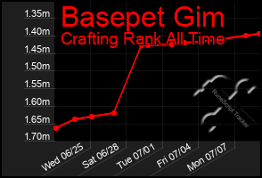 Total Graph of Basepet Gim
