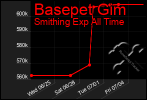 Total Graph of Basepet Gim