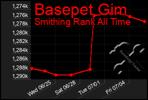 Total Graph of Basepet Gim