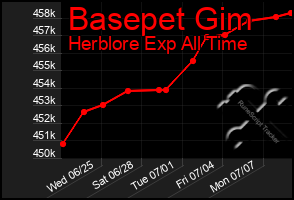 Total Graph of Basepet Gim