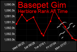 Total Graph of Basepet Gim