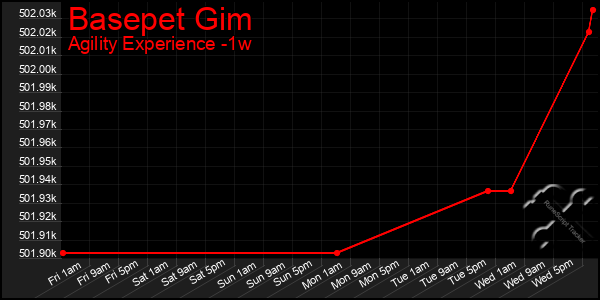 Last 7 Days Graph of Basepet Gim
