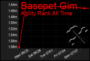 Total Graph of Basepet Gim