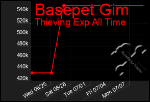 Total Graph of Basepet Gim