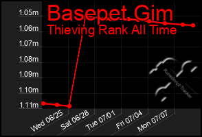 Total Graph of Basepet Gim