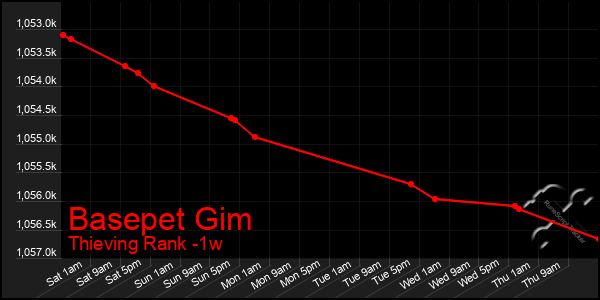 Last 7 Days Graph of Basepet Gim