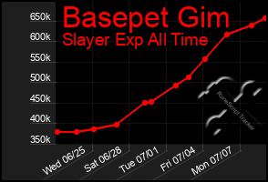 Total Graph of Basepet Gim