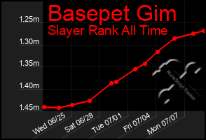 Total Graph of Basepet Gim