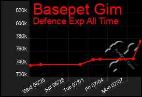 Total Graph of Basepet Gim