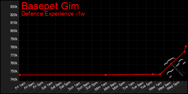 Last 7 Days Graph of Basepet Gim