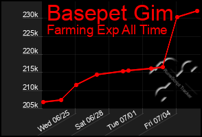 Total Graph of Basepet Gim