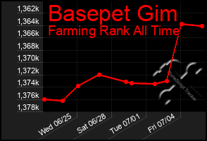 Total Graph of Basepet Gim