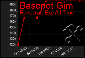 Total Graph of Basepet Gim