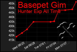 Total Graph of Basepet Gim