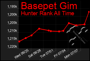 Total Graph of Basepet Gim