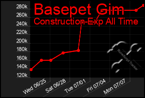 Total Graph of Basepet Gim