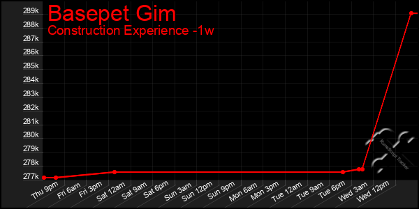 Last 7 Days Graph of Basepet Gim