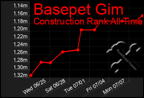 Total Graph of Basepet Gim