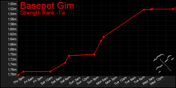 Last 7 Days Graph of Basepet Gim