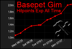 Total Graph of Basepet Gim