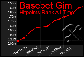 Total Graph of Basepet Gim