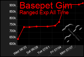 Total Graph of Basepet Gim