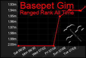 Total Graph of Basepet Gim
