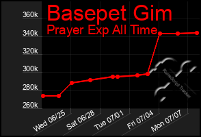 Total Graph of Basepet Gim
