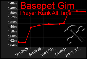 Total Graph of Basepet Gim