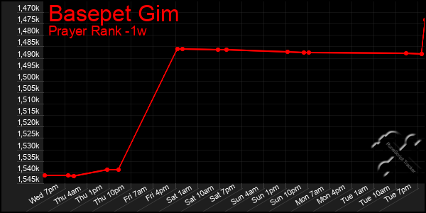 Last 7 Days Graph of Basepet Gim