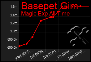 Total Graph of Basepet Gim